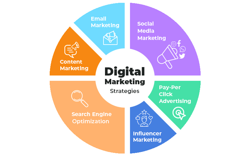 Digital Marketing Agency In Vizag Visakhapatnam